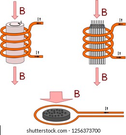 Eddy currents in solid iron, lamellar and powder