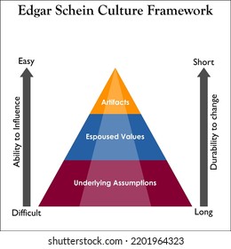 Edgar Schein Modelo De Cultura Organizativa: Vector De Stock (libre De ...