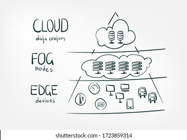 Edge Computing Concept Vector Isolated Doodle Sketch Line Words 