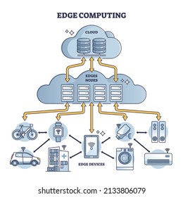 Edge Computing As Data Network And Storage Technology In Outline Diagram. Labeled Educational IOT System Layers With Cloud File Upload As Database, Edges, Nodes And Smart Devices Vector Illustration