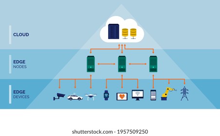 Edge computing infographic: data transfer optimization technology