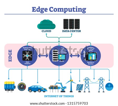 Edge computing labeled explanation infographic scheme vector illustration. Modern offline data transfer technology concept located close to user or internet of things. Cache and buffering optimization