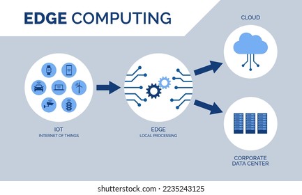 Edge computing technology and IOT infographic with icons