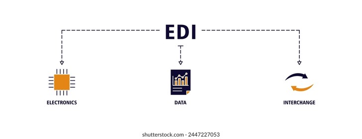 EDI banner web icon vector illustration concept for electronic data interchange of business documents standard format with a cloud server, exchange, database, file, chart, automation, and process