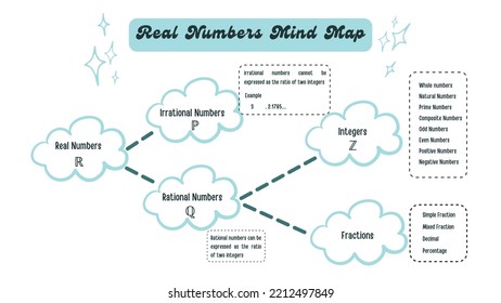Editable Illustrated Real Number Mind Map Template
