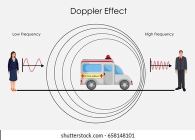 Education Chart of Physic for Doppler Effect of Sound Diagram. Vector illustration