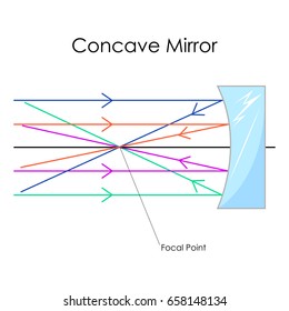 Education Chart of Physics for Concave Mirror Diagram. Vector illustration