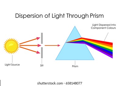 Education Chart of Physics for Dispersion of Light Through Prism Diagram. Vector illustration