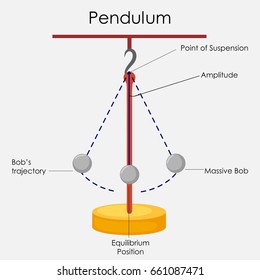 Education Chart of Physics for Simple Pendulum Diagram. Vector illustration