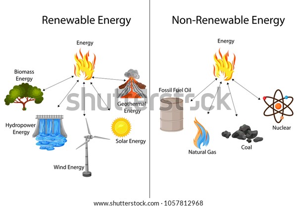 Education Chart of Renewable and Non\
renewable sources of Energy Diagram. Vector\
illustration.