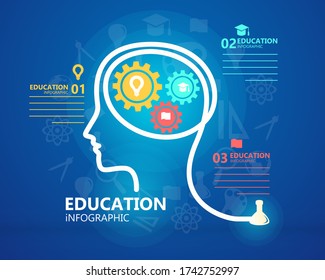 Education human brain infographic knowledge graph, neural network presentation and face chart