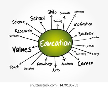 EDUCATION mind map, concept for presentations and reports