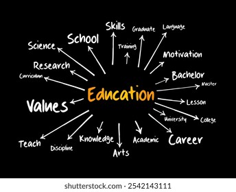 EDUCATION Mind Map, Konzept für Präsentationen und Berichte