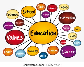 EDUCATION mind map flowchart, concept for presentations and reports
