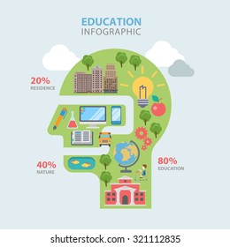 Education path route flat style thematic infographics concept. Man head shape knowledge residence nature info graphic. Conceptual web site infographic collection.