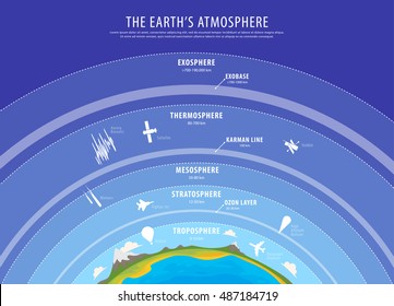 Education poster - earth atmosphere vector
