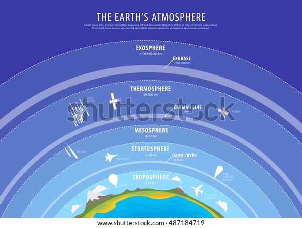 Education Poster Earth Atmosphere Vector Stock Vector (Royalty Free ...