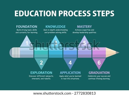 Education Process Steps Infographic Visualizing Learning Journey from Foundation to Mastery