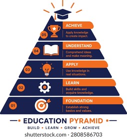 Education pyramid hierarchy diagram of learning concepts with education hierarchy learning foundation knowledge