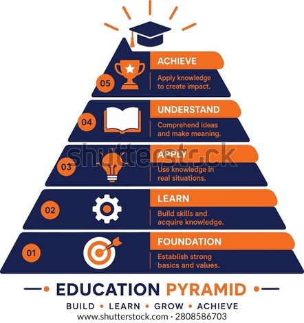 Education pyramid hierarchy diagram of learning concepts with education hierarchy learning foundation knowledge