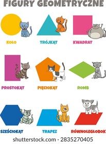 Educational cartoon illustration of basic geometric shapes with captions and cats animal characters for preschool and elementary age children with Polish captions