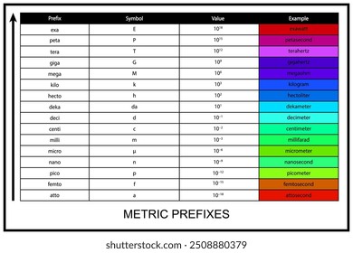 Gráfico educacional exibindo prefixos métricos, seus símbolos, valores e exemplos