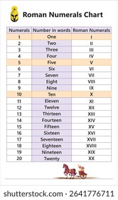 Educational chart showing numbers 1 to 20 in Arabic and Roman numerals with number names. Perfect for kids learning numbers and history. Colorful, printable, and easy-to-read table.