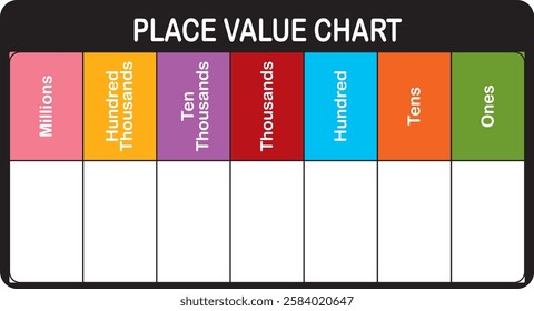 Educational chart showing numerical place values