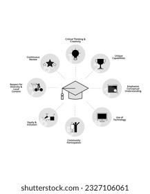 Infografía del círculo educativo, diseño mínimo 