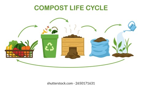 Ilustração do ciclo de vida do composto educacional mostrando restos de alimentos se transformando em composto, fertilizante e novas plantas em crescimento. Ideal para os tópicos de eco-aprendizado, agricultura e sustentabilidade.