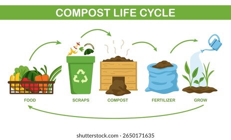 Ilustração do ciclo de vida do composto educacional mostrando restos de alimentos se transformando em composto, fertilizante e novas plantas em crescimento. Ideal para os tópicos de eco-aprendizado, agricultura e sustentabilidade.