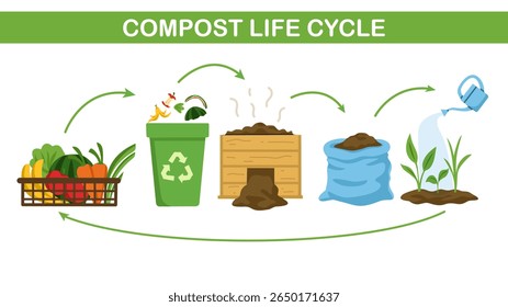 Ilustração do ciclo de vida do composto educacional mostrando restos de alimentos se transformando em composto, fertilizante e novas plantas em crescimento. Ideal para os tópicos de eco-aprendizado, agricultura e sustentabilidade.