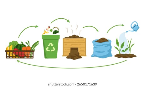 Ilustração do ciclo de vida do composto educacional mostrando restos de alimentos se transformando em composto, fertilizante e novas plantas em crescimento. Ideal para os tópicos de eco-aprendizado, agricultura e sustentabilidade.