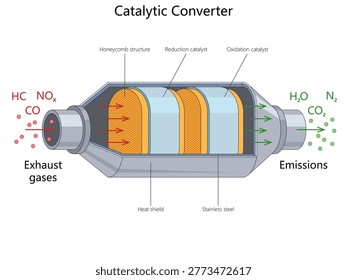 Educational diagram showing how a catalytic converter changes harmful exhaust gases into cleaner vehicle emissions through catalyst sections diagram hand drawn schematic vector. Science illustration