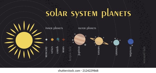 Ilustración plana educativa del sistema solar con correas de sol, interior y exterior (Mercurio, Venus, Tierra, Marte, Júpiter, Saturno Urano y Neptuno), Kuiper y Asteroides