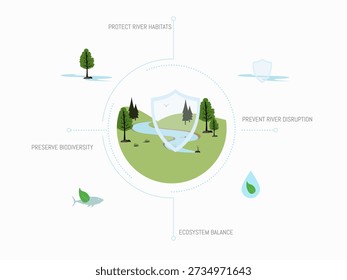 Educational flat vector infographic illustrating the protection of river ecosystems. The image shows a shield symbol protecting a healthy river environment with clean water, vegetation, and natural habitats.
