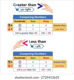 Um gráfico educacional explicando os conceitos de 'maior que' e 'menor que' usando gráficos de valor de local para centenas, dezenas e uns. Ele demonstra visualmente como comparar números com setas e texto.