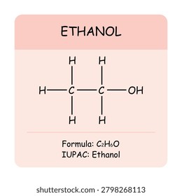 Educational illustration of ethanol with its chemical structure, molecular formula, and IUPAC name for chemistry education.