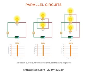 Educational illustration explaining parallel circuits with three stages showing one bulb two bulbs and three bulbs connected with equal brightness in each stage