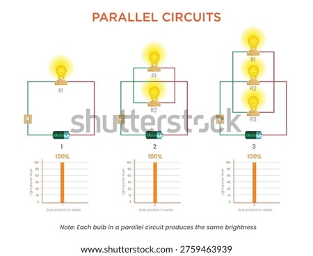 Educational illustration explaining parallel circuits with three stages showing one bulb two bulbs and three bulbs connected with equal brightness in each stage
