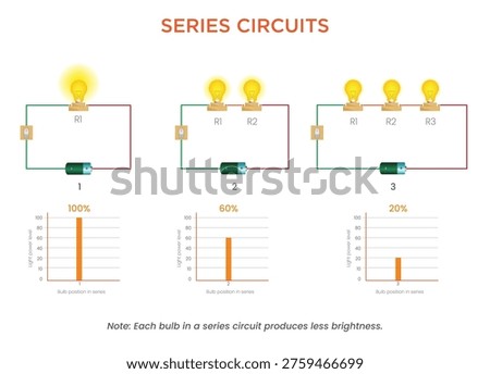 Educational illustration explaining series circuits with three stages showing one bulb two bulbs and three bulbs connected in a single path with decreasing brightness