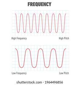 Educational illustration of frequency isolated on a white background.  Low frequency and high frequency. Temporal, spatial, angular frequency.