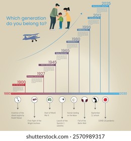 Educational illustration of generations from 1880 to 2025, highlighting historical events like the Moon landing and the COVID-19 pandemic.