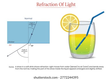 Educational illustration of refraction of light showing how light bends when moving from water to air making a straw in a glass appear shifted enlarged and slightly distorted