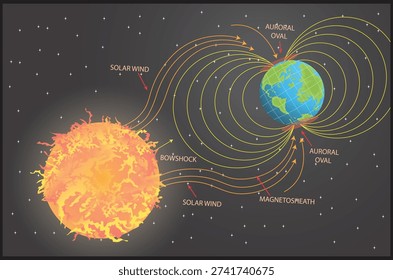 Educational illustration showing solar wind from the Sun interacting with Earth magnetosphere, creating bow shock, magneto sheath and auroral ovals protective effects. 