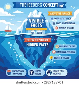 Educational illustration showing visible surface facts and hidden underlying truths beneath waterline