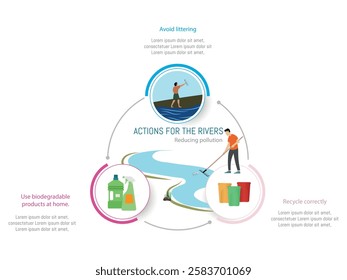 Educational infographic about actions to protect rivers and reduce pollution. Highlights the importance of avoiding littering, recycling correctly, and using biodegradable products.