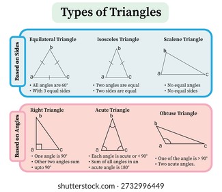 Um gráfico infográfico educacional ilustrando os diferentes tipos de triângulos categorizados por lados e ângulos. Este gráfico vetorial claro e instrucional é perfeito para livros didáticos de matemática, materiais de e-learning e cartazes de sala de aula.