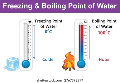 An educational infographic comparing the freezing point of water at zero degrees Celsius and the boiling point at one hundred degrees Celsius, using thermometers and visual cues for hot and cold.