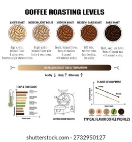 Infográfico educacional exibindo cinco níveis de torrefação de café do claro ao escuro, incluindo guias de temperatura, tempo de torrefação e gráficos de desenvolvimento de sabor. Perfeito para cafeterias, torradeiras e treinamento de barista.
